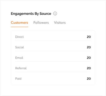 Engagements By Source