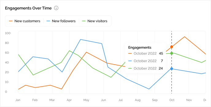 Engagements