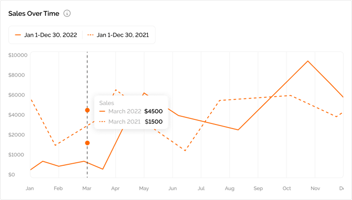 Sales Over Time